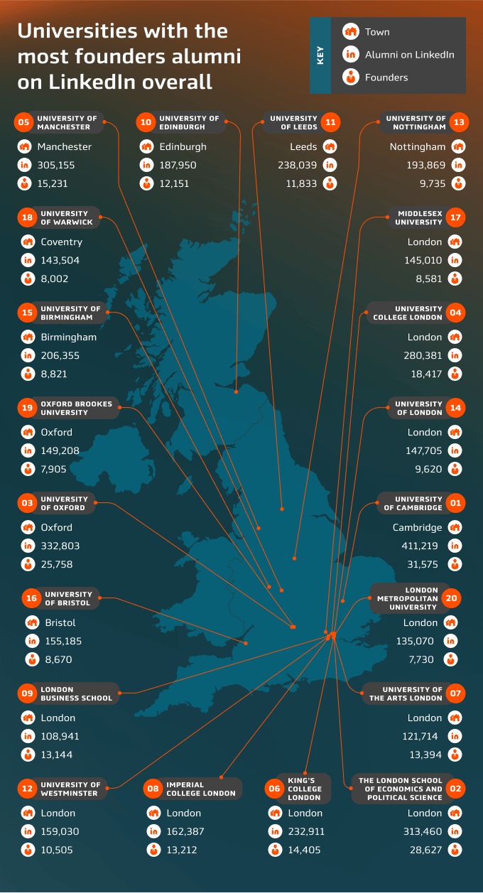 Infographic - Universities with most founders alumni on LinkedIn
