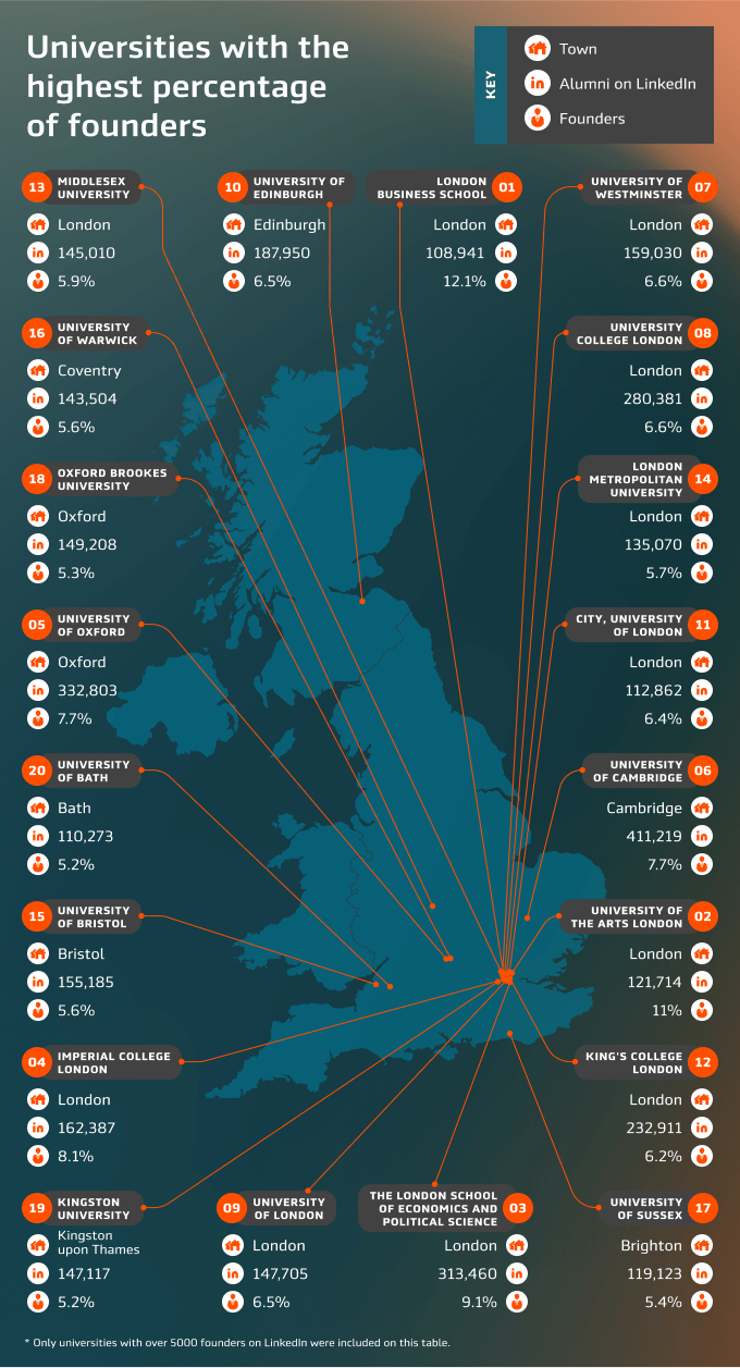 Infographic - Universities with highest percentage of founders