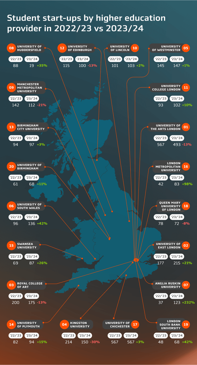 Chart - Student start-ups by higher education provider comparison